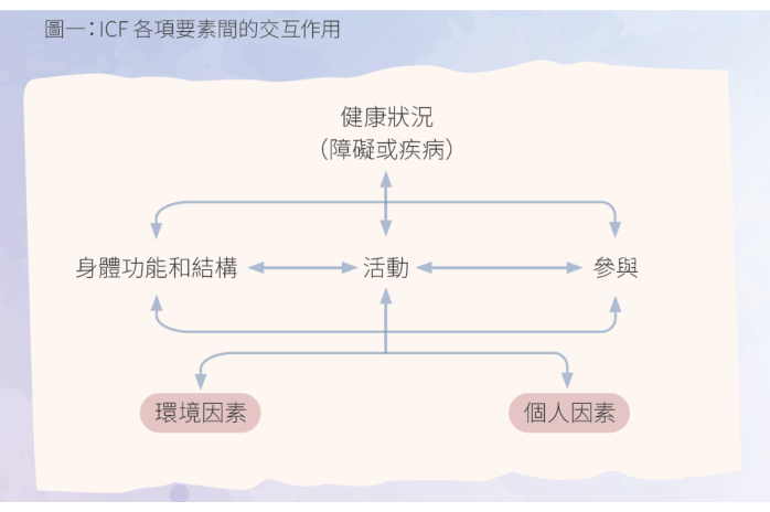 1. ICF主要組成部份